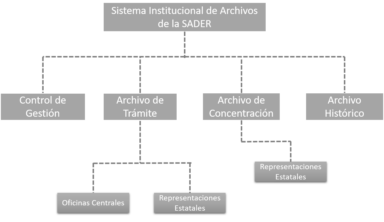 Sistema Institucional de Archivos de la SADER